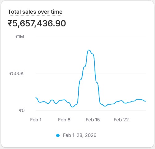 Brand 2 month 1 performance graph