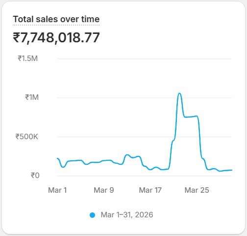 Brand 2 month 2 performance graph