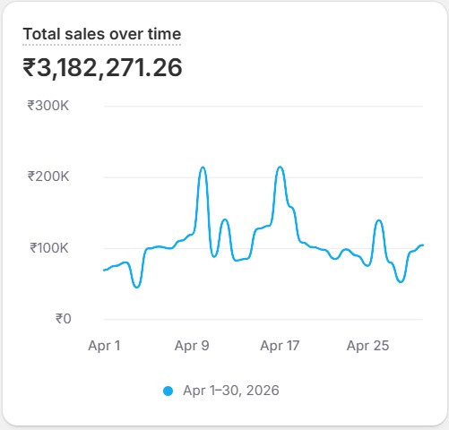Brand 2 month 3 performance graph
