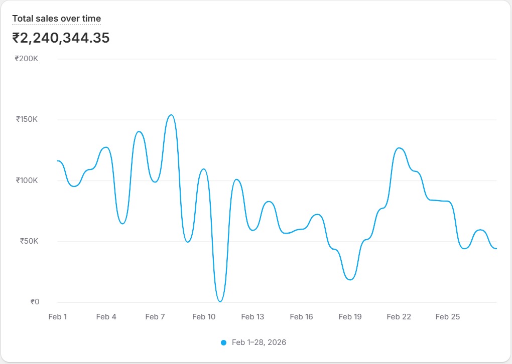 Brand 3 month 1 performance graph
