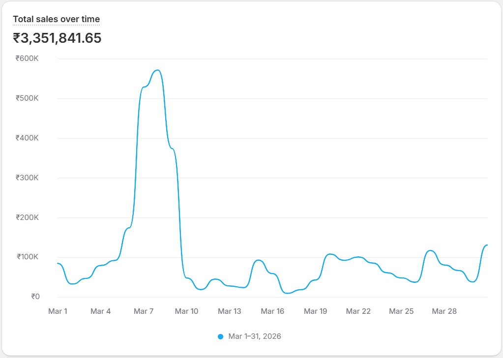 Brand 3 month 2 performance graph