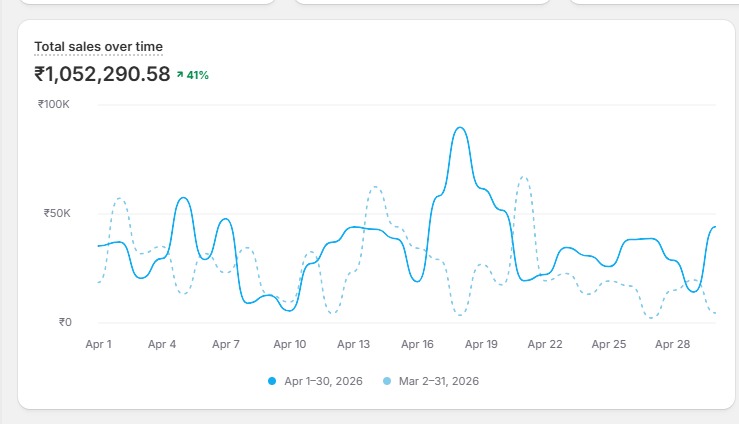 Brand 1 month 2 performance graph